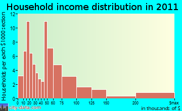 Lummi Island household income distribution