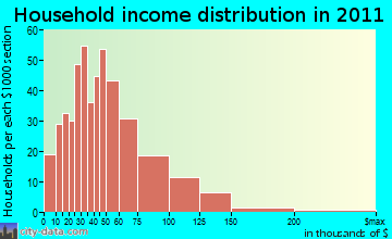 Northeast Yakima household income distribution