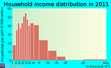 Northwest Yakima household income distribution