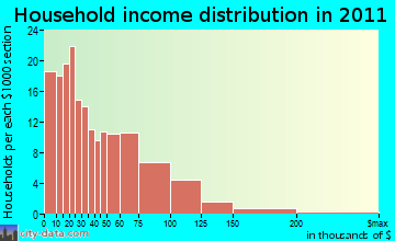 South Yakima household income distribution
