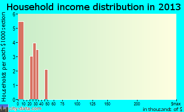 Ocean City household income distribution