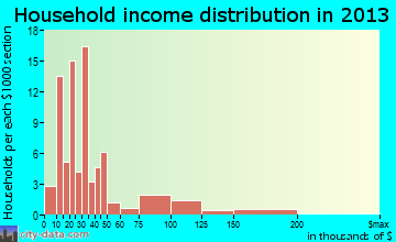 Odessa household income distribution