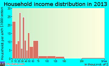 Okanogan household income distribution