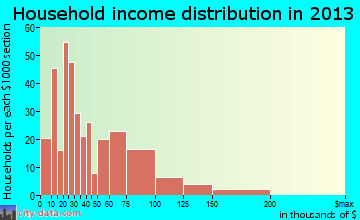 Ocean Shores household income distribution