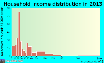 Omak household income distribution