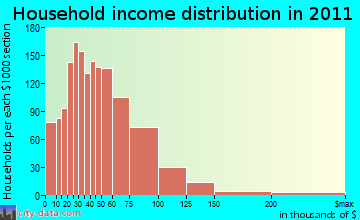 Opportunity household income distribution