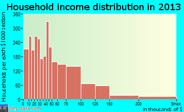 Olympia household income distribution