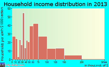 Orting household income distribution