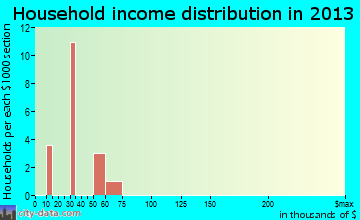 Oso, WA household income