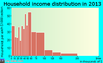 Otis Orchards-East Farms household income distribution