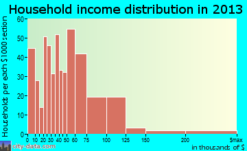 Pacific household income distribution