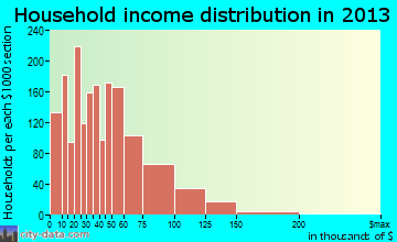 Parkland household income distribution