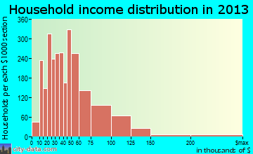 Baldwin Park household income distribution