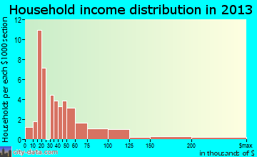 Pateros household income distribution