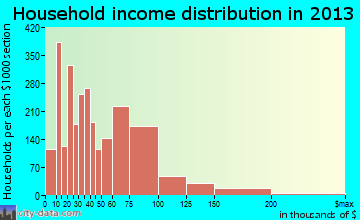 Pasco household income distribution