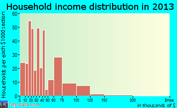 Peaceful Valley household income distribution