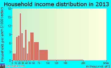 Pomeroy household income distribution