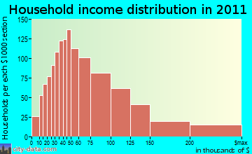 Picnic Point-North Lynnwood household income distribution