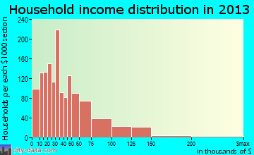 Port Angeles household income distribution