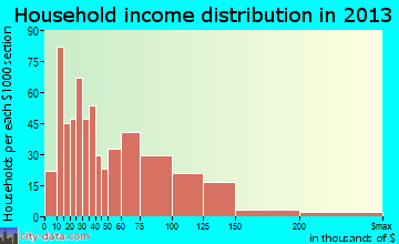 Poulsbo household income distribution
