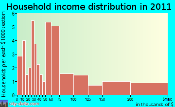 Priest Point household income distribution