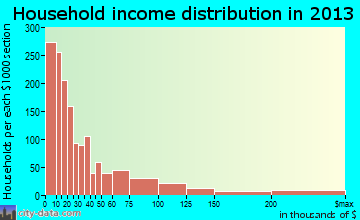 Pullman household income distribution