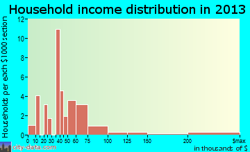 Quilcene household income distribution