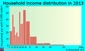 Prosser household income distribution