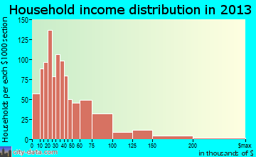 Bay Point household income distribution