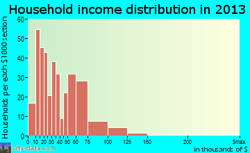 Quincy household income distribution