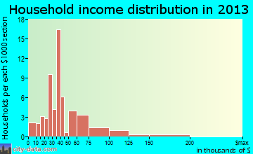 Reardan household income distribution