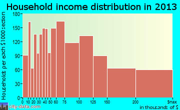 Redmond household income distribution