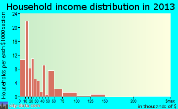 Republic household income distribution