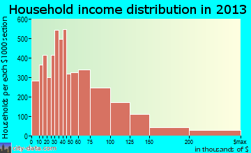Renton household income distribution