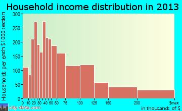 Richland household income distribution