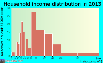 Ridgefield household income distribution