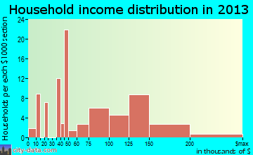 Riverbend household income distribution