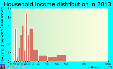 Rockford, WA household income