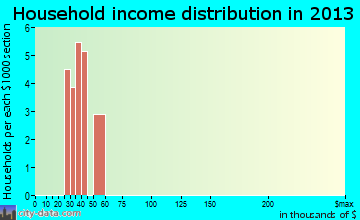 Ronald household income distribution