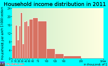 Bayview-Montalvin, CA household income