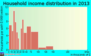 Roslyn household income distribution