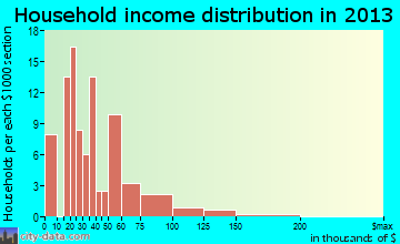 Royal City household income distribution