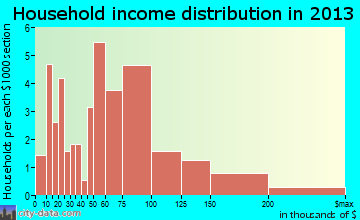 Ruston household income distribution