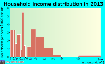 Satsop household income distribution
