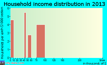Bear Valley household income distribution