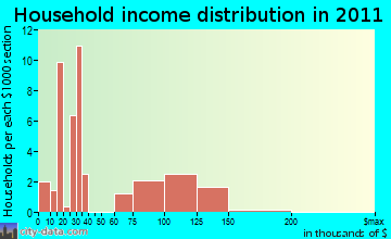 Satus household income distribution