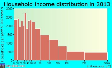Seattle household income distribution
