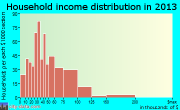 Sedro-Woolley household income distribution