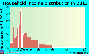 Selah household income distribution