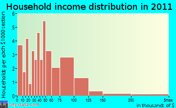 Shaker Church household income distribution
